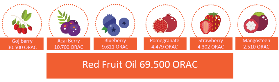 ORAC Comparison with Red Fruit Oil